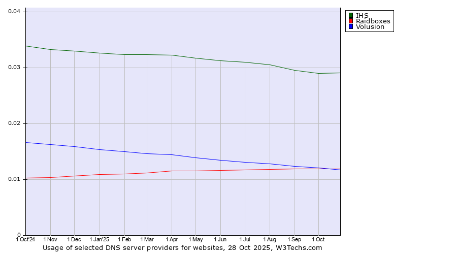 Historical trends in the usage of IHS vs. Raidboxes vs. Volusion
