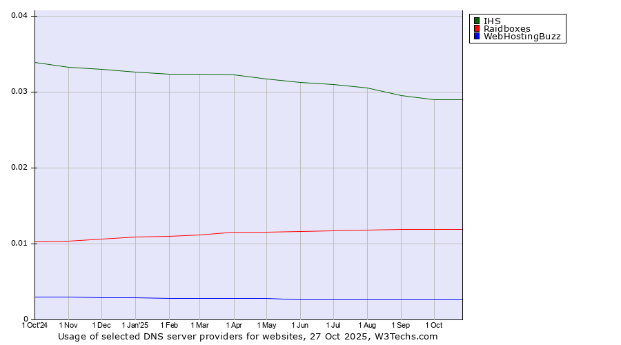 Historical trends in the usage of IHS vs. Raidboxes vs. WebHostingBuzz