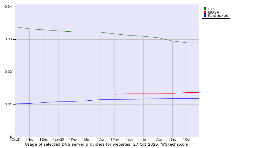 Historical trends in the usage of IHS vs. GO54 vs. Raidboxes