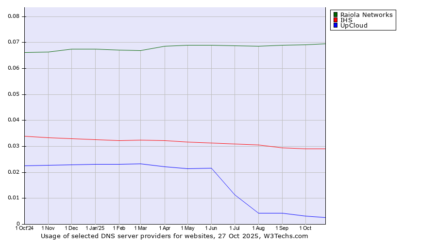 Historical trends in the usage of Raiola Networks vs. IHS vs. UpCloud