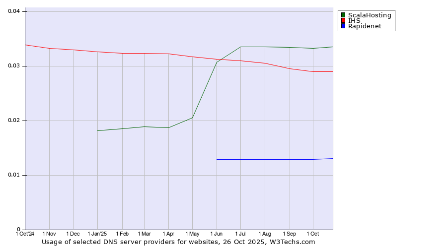 Historical trends in the usage of ScalaHosting vs. IHS vs. Rapidenet