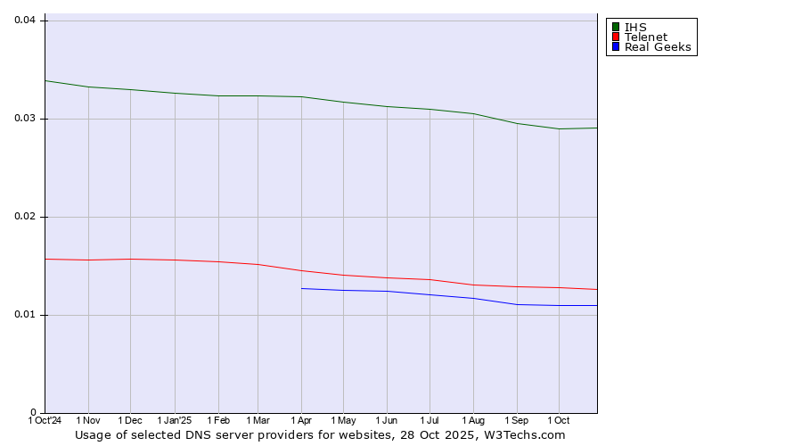 Historical trends in the usage of IHS vs. Telenet vs. Real Geeks