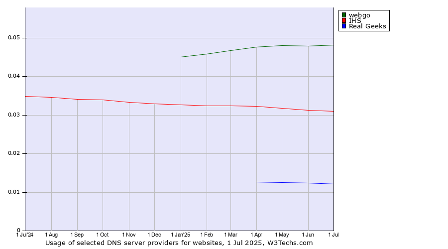 Historical trends in the usage of webgo vs. IHS vs. Real Geeks