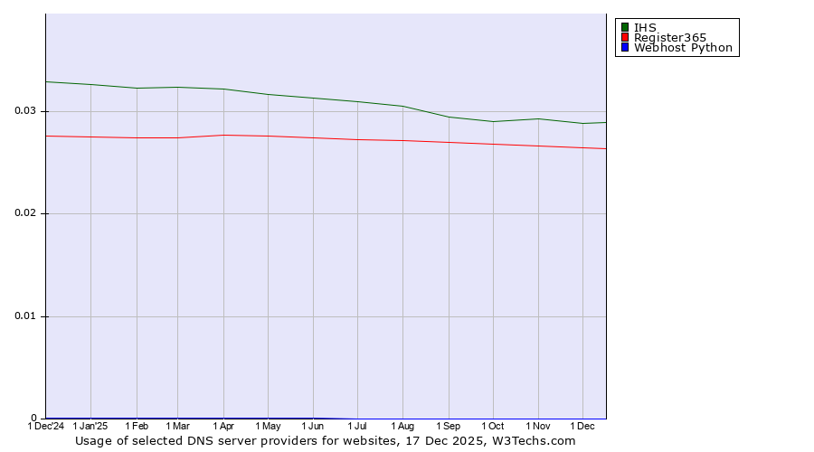 Historical trends in the usage of IHS vs. Register365 vs. Webhost Python