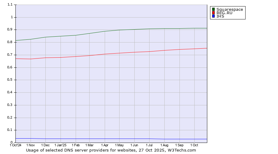 Historical trends in the usage of Squarespace vs. REG.RU vs. IHS