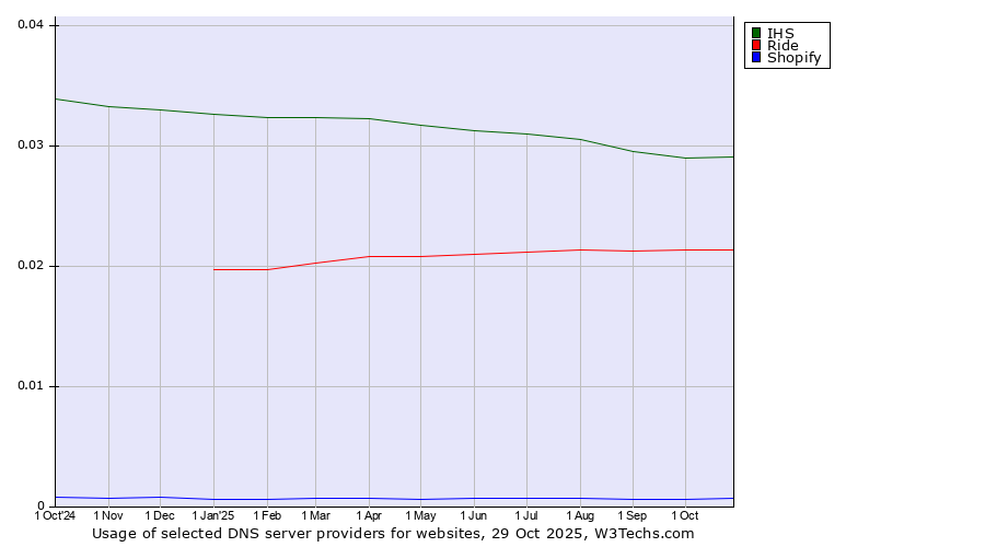 Historical trends in the usage of IHS vs. Ride vs. Shopify