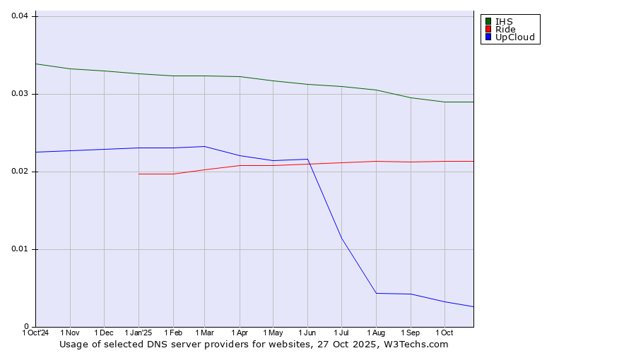 Historical trends in the usage of IHS vs. Ride vs. UpCloud