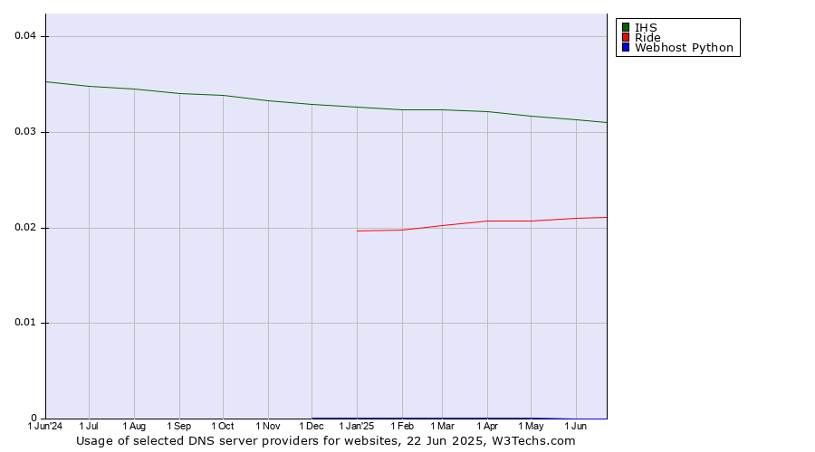 Historical trends in the usage of IHS vs. Ride vs. Webhost Python