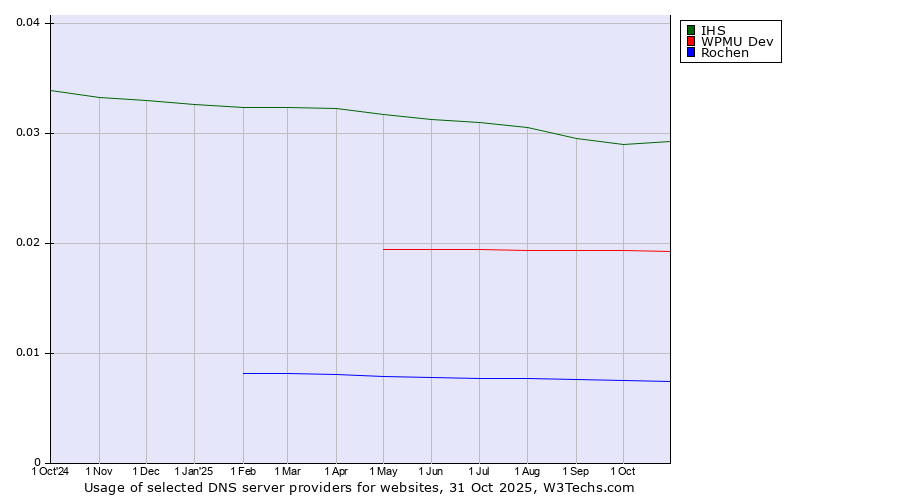 Historical trends in the usage of IHS vs. WPMU Dev vs. Rochen