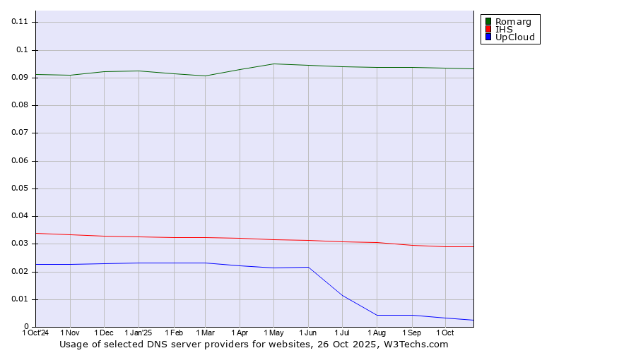 Historical trends in the usage of Romarg vs. IHS vs. UpCloud