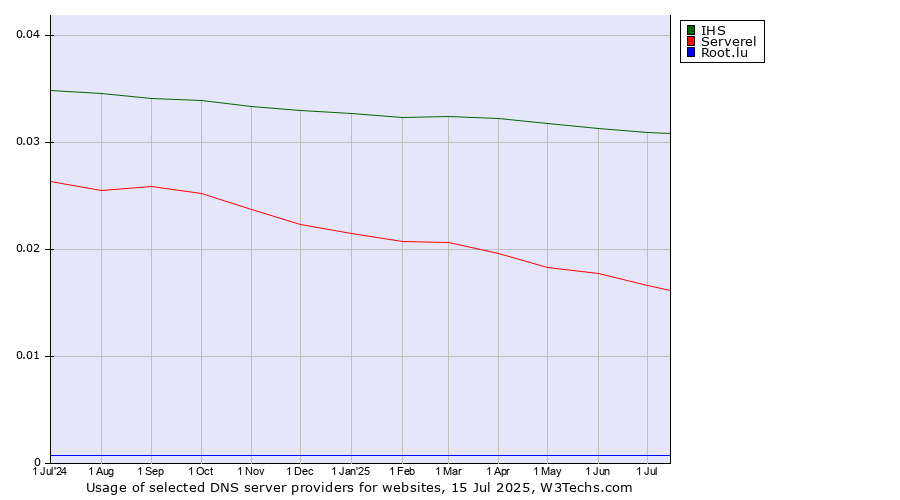 Historical trends in the usage of IHS vs. Serverel vs. Root.lu