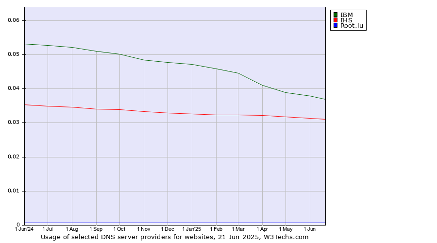 Historical trends in the usage of IBM vs. IHS vs. Root.lu