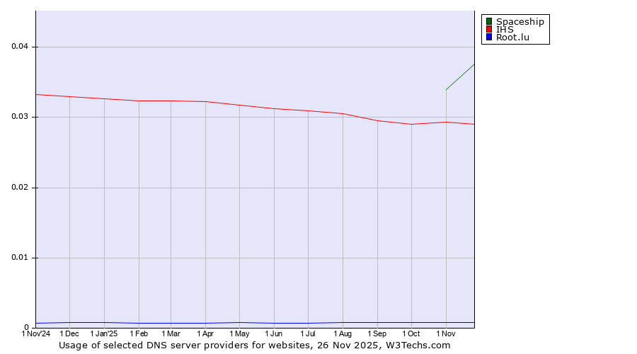 Historical trends in the usage of Spaceship vs. IHS vs. Root.lu