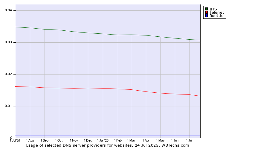 Historical trends in the usage of IHS vs. Telenet vs. Root.lu