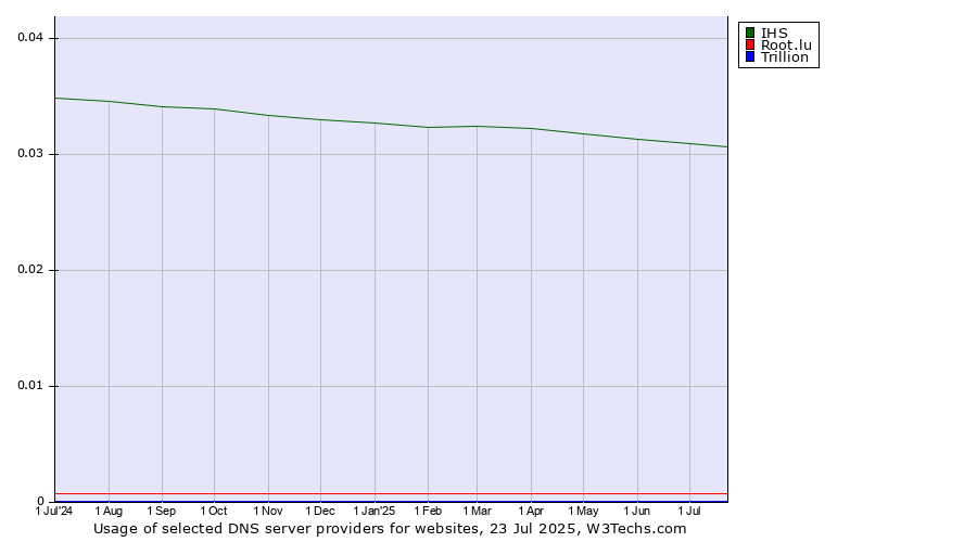 Historical trends in the usage of IHS vs. Root.lu vs. Trillion