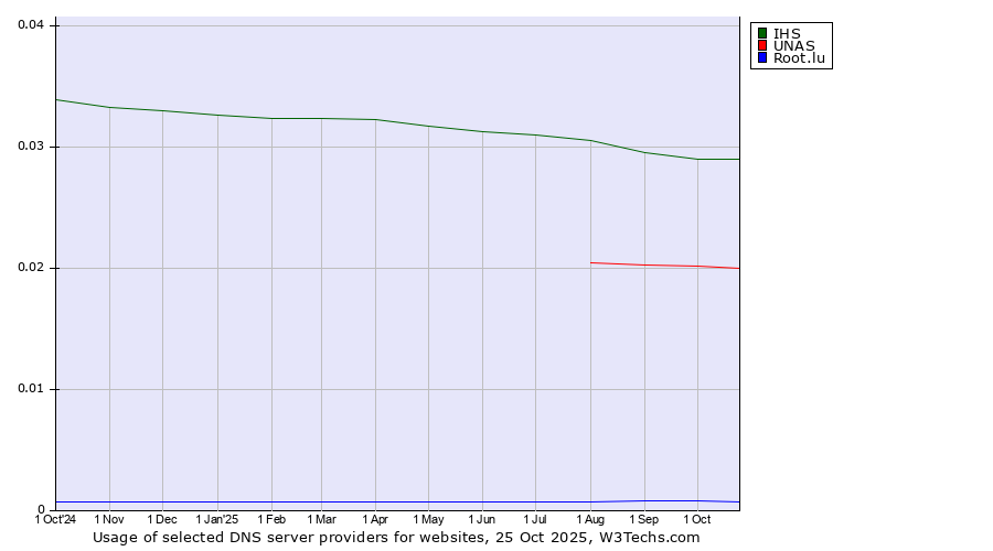 Historical trends in the usage of IHS vs. UNAS vs. Root.lu