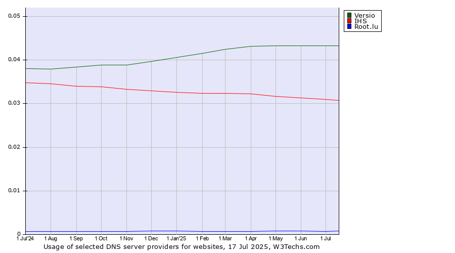 Historical trends in the usage of Versio vs. IHS vs. Root.lu