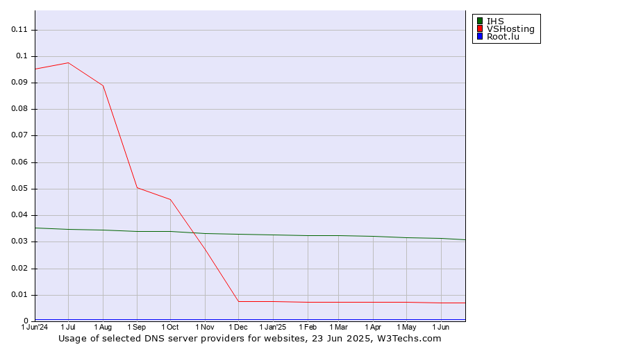 Historical trends in the usage of IHS vs. VSHosting vs. Root.lu