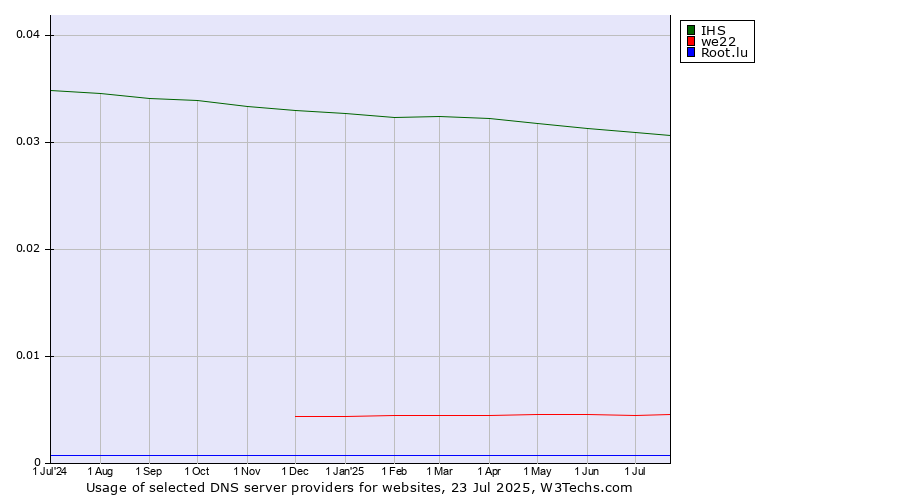 Historical trends in the usage of IHS vs. we22 vs. Root.lu