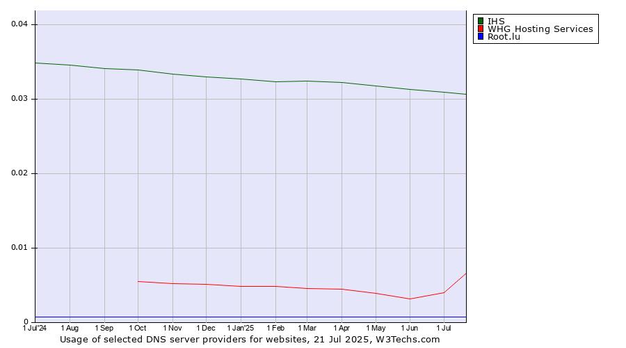 Historical trends in the usage of IHS vs. WHG Hosting Services vs. Root.lu