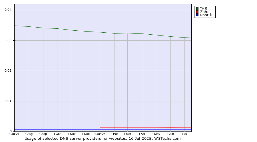 Historical trends in the usage of IHS vs. Zoho vs. Root.lu