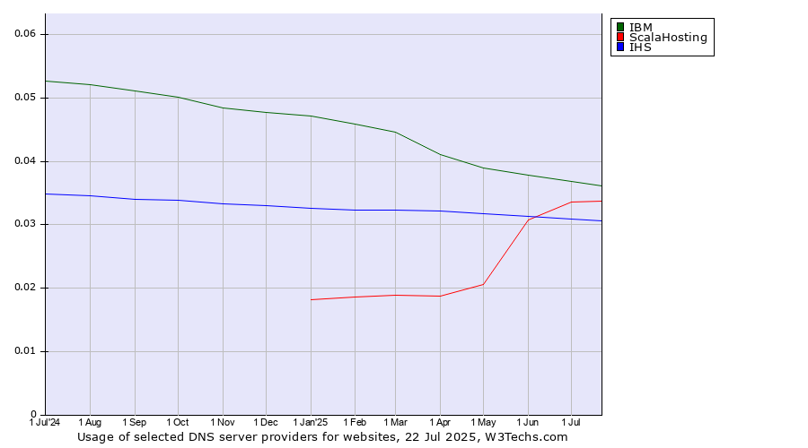 Historical trends in the usage of IBM vs. ScalaHosting vs. IHS