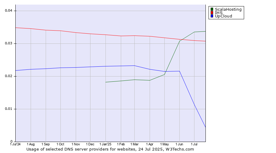 Historical trends in the usage of ScalaHosting vs. IHS vs. UpCloud