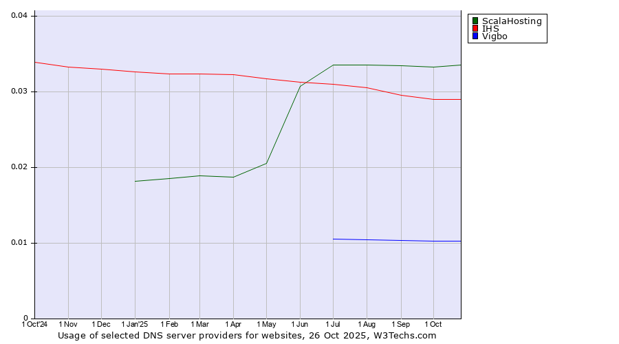 Historical trends in the usage of ScalaHosting vs. IHS vs. Vigbo