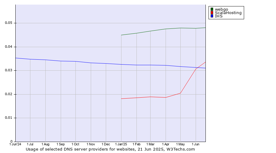 Historical trends in the usage of webgo vs. ScalaHosting vs. IHS