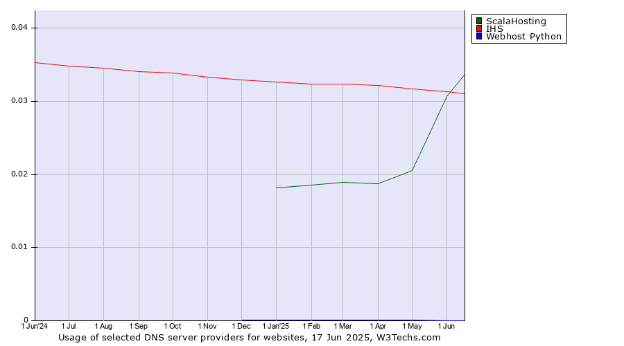 Historical trends in the usage of ScalaHosting vs. IHS vs. Webhost Python