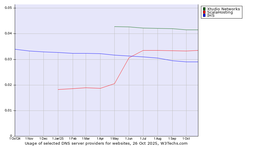 Historical trends in the usage of Xtudio Networks vs. ScalaHosting vs. IHS