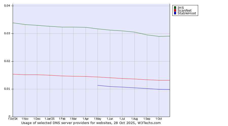 Historical trends in the usage of IHS vs. ScanNet vs. StableHost