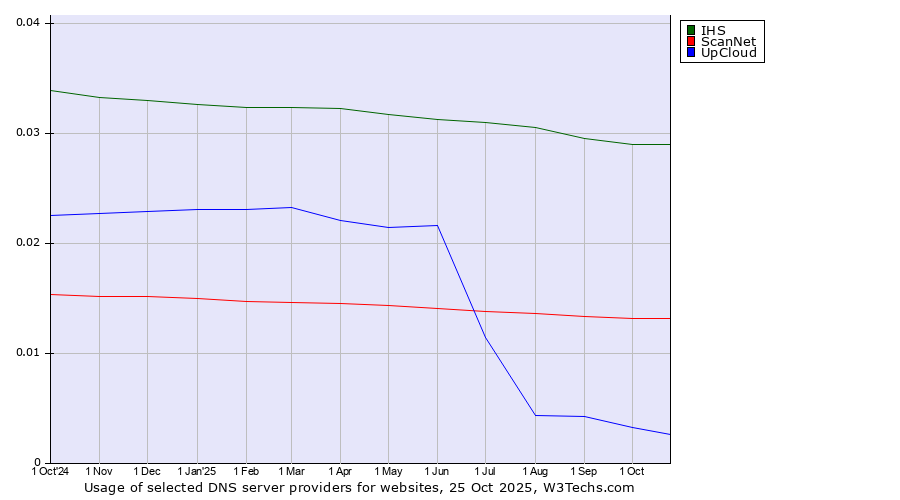 Historical trends in the usage of IHS vs. ScanNet vs. UpCloud