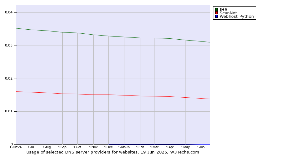 Historical trends in the usage of IHS vs. ScanNet vs. Webhost Python