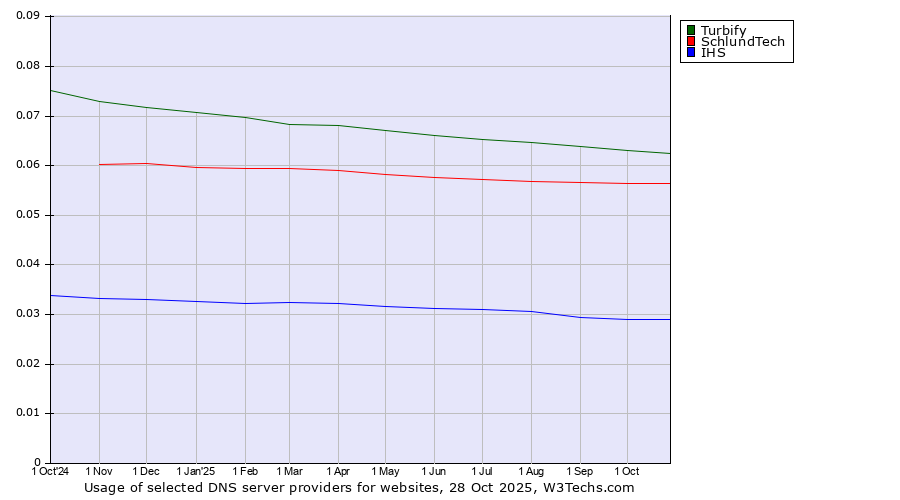 Historical trends in the usage of Turbify vs. SchlundTech vs. IHS