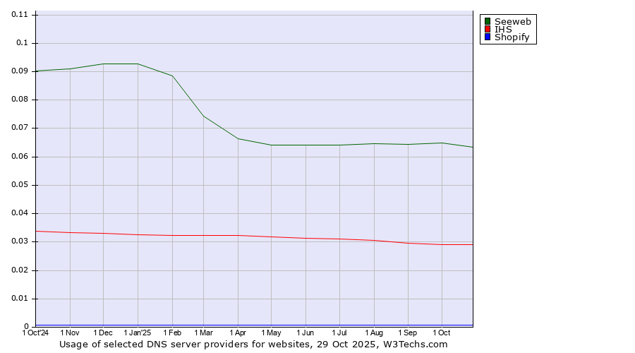 Historical trends in the usage of Seeweb vs. IHS vs. Shopify