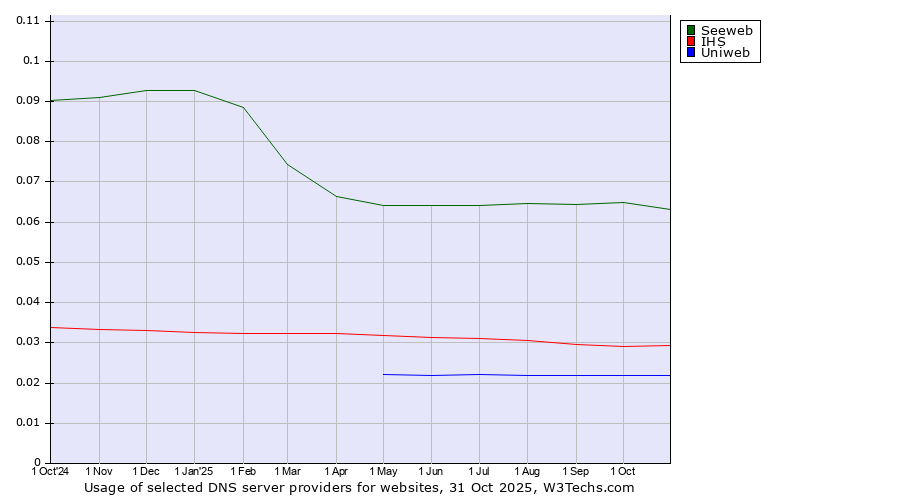 Historical trends in the usage of Seeweb vs. IHS vs. Uniweb