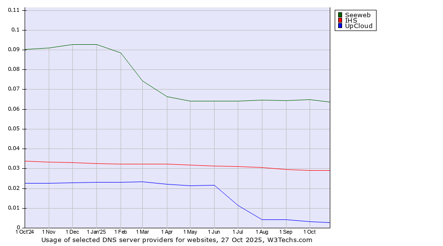 Historical trends in the usage of Seeweb vs. IHS vs. UpCloud
