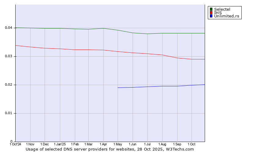 Historical trends in the usage of Selectel vs. IHS vs. Unlimited.rs
