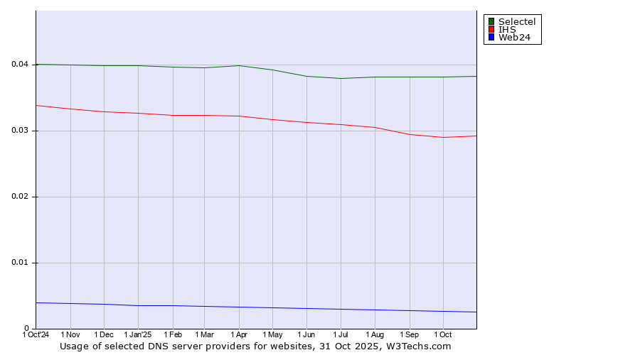 Historical trends in the usage of Selectel vs. IHS vs. Web24