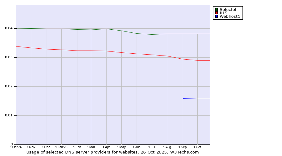 Historical trends in the usage of Selectel vs. IHS vs. Webhost1