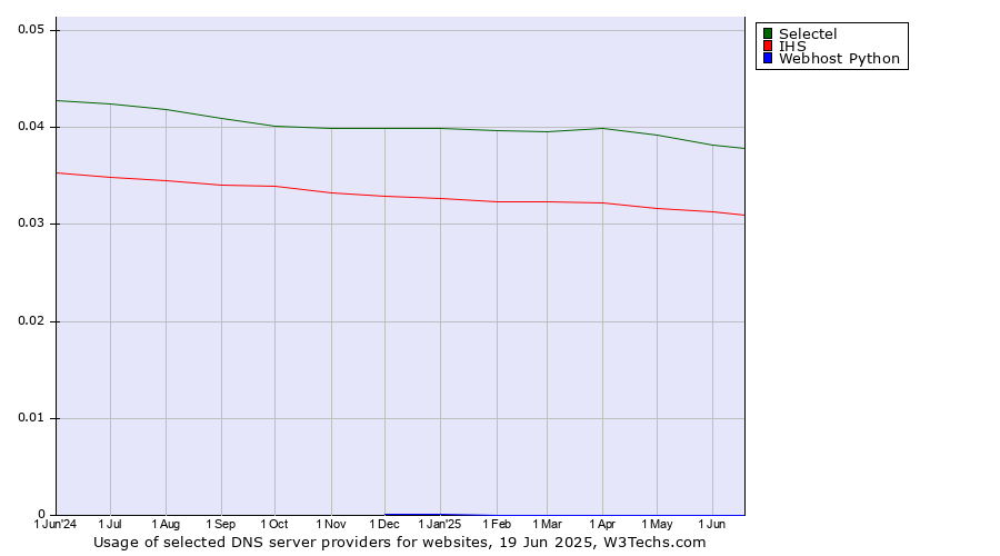 Historical trends in the usage of Selectel vs. IHS vs. Webhost Python