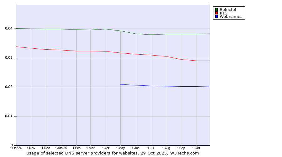 Historical trends in the usage of Selectel vs. IHS vs. Webnames