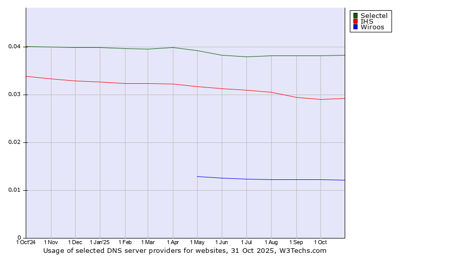 Historical trends in the usage of Selectel vs. IHS vs. Wiroos