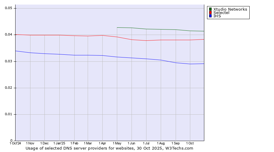 Historical trends in the usage of Xtudio Networks vs. Selectel vs. IHS
