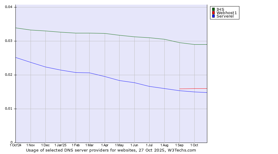 Historical trends in the usage of IHS vs. Webhost1 vs. Serverel