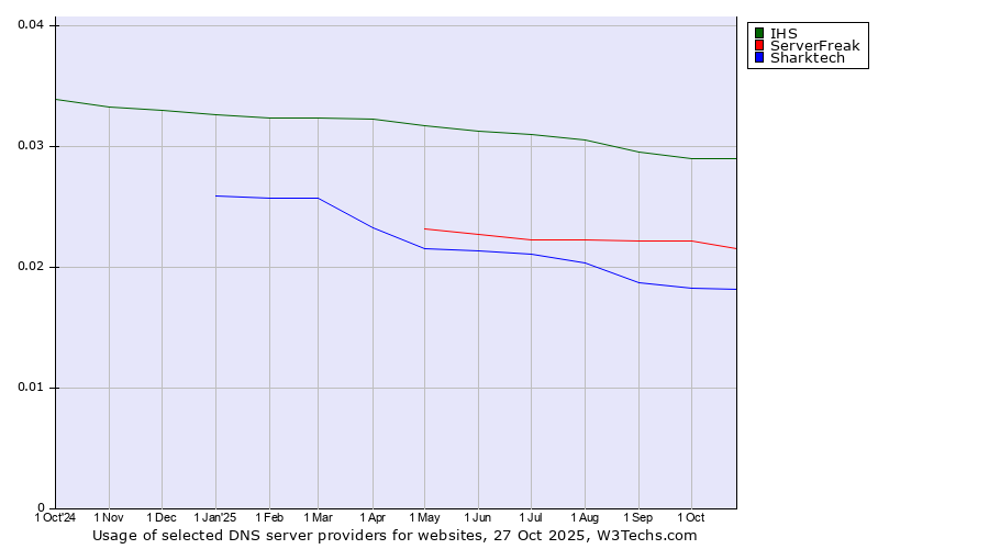 Historical trends in the usage of IHS vs. ServerFreak vs. Sharktech