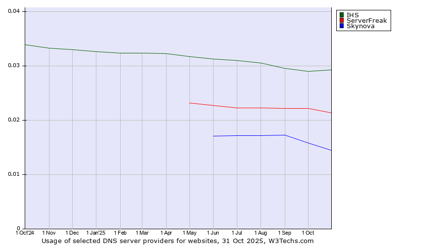 Historical trends in the usage of IHS vs. ServerFreak vs. Skynova