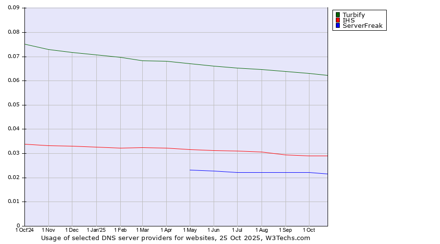 Historical trends in the usage of Turbify vs. IHS vs. ServerFreak