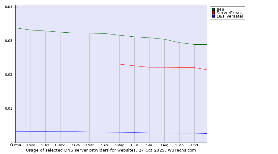 Historical trends in the usage of IHS vs. ServerFreak vs. 1&1 Versatel